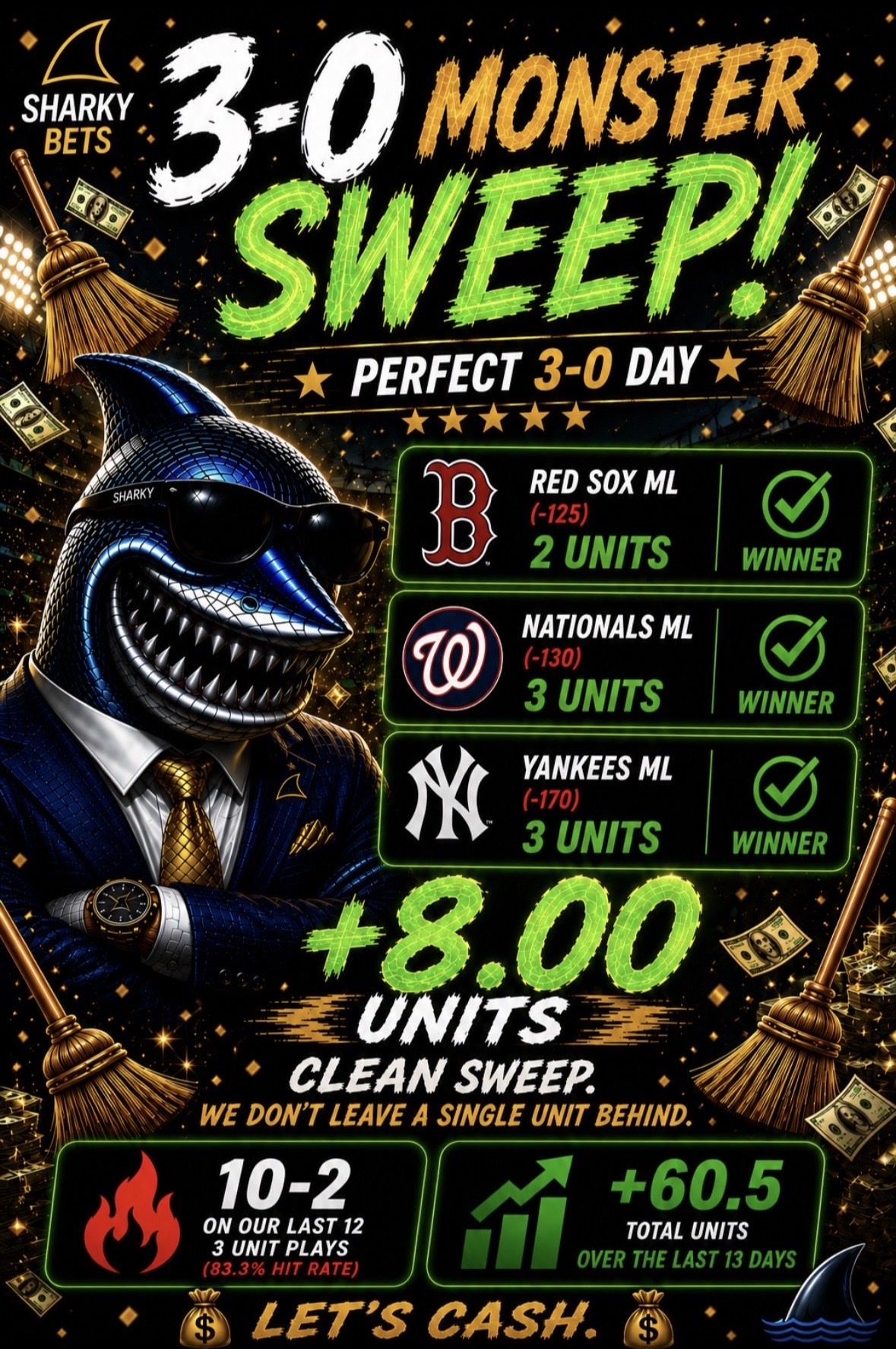 SharkyBets 3-0 monster sweep card: Red Sox ML 2 units, Nationals ML 3 units and Yankees ML 3 units all winners for +8.00 units, 10-2 on the last 12 three-unit plays and +60.5 total units